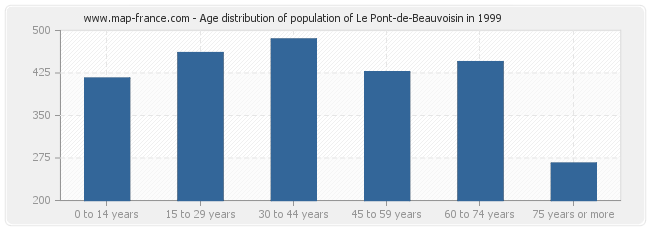 Age distribution of population of Le Pont-de-Beauvoisin in 1999